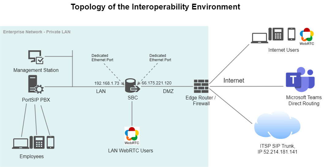 PortSIP SBC for Microsoft Teams